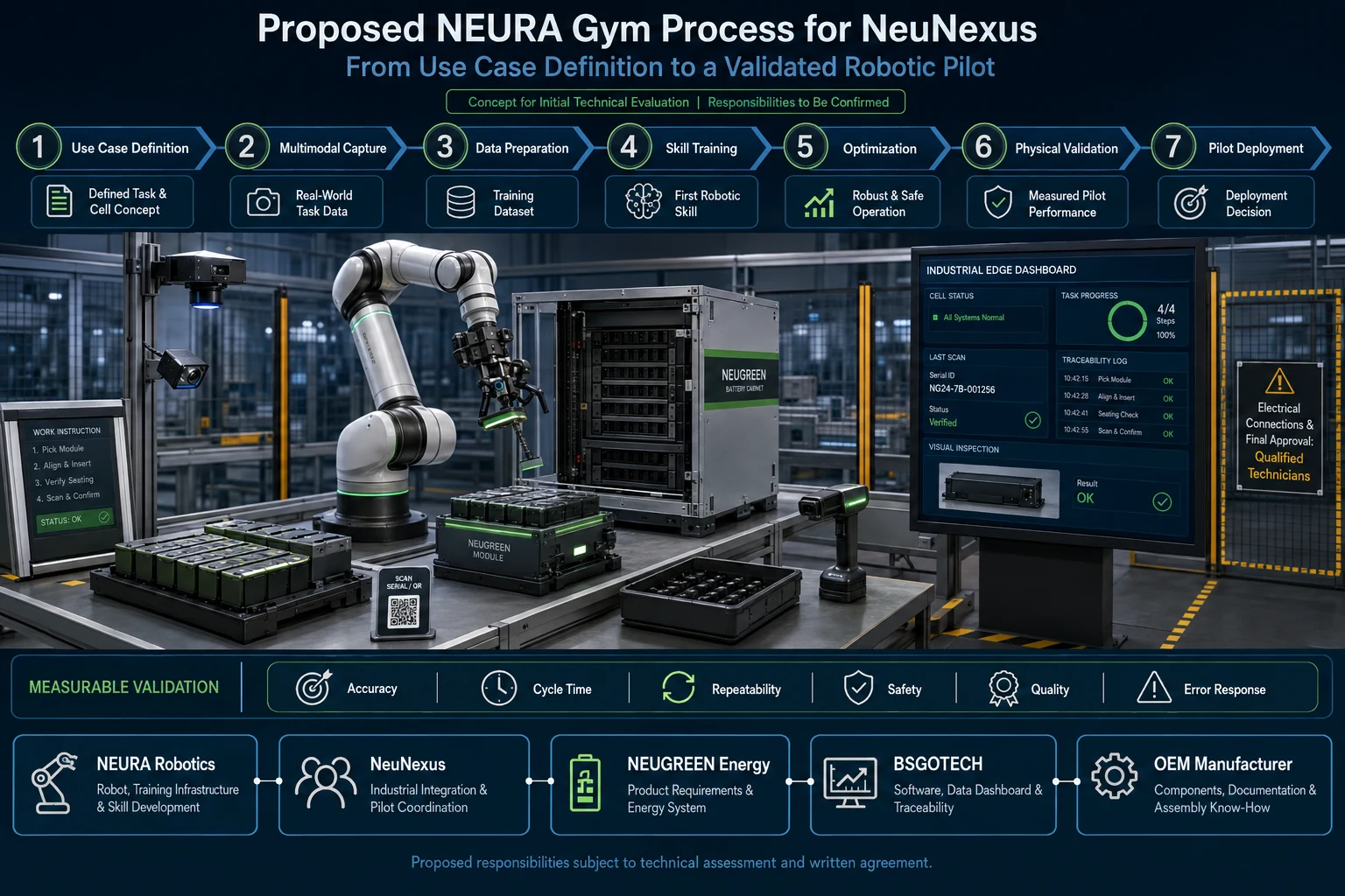 Proposed NEURA Gym Process for NeuNexus — seven-step robotic pilot from Use Case Definition to Pilot Deployment, showing a collaborative robotic arm handling modular NeuGreen battery cabinets with edge dashboards for cell status, traceability log and visual inspection.