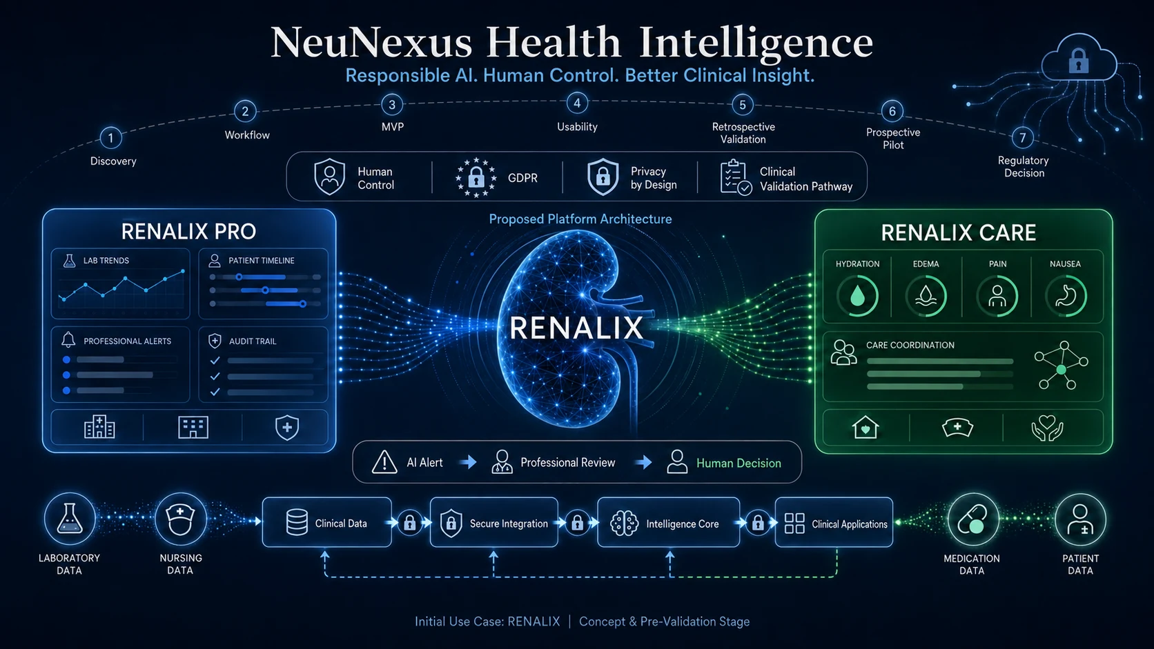 RENALIX platform architecture — Responsible AI, Human Control, Better Clinical Insight. Diagram showing Discovery, MVP, Usability, Retrospective Validation, Prospective Pilot and Regulatory Decision steps connecting RENALIX Pro (physicians) and RENALIX Care (nursing) through GDPR-by-design integration.